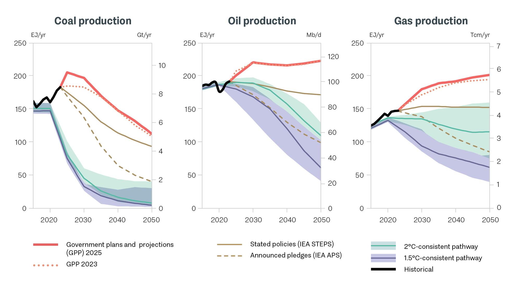 the production gap figure